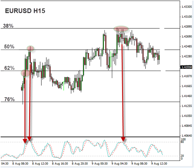 How to Trade Fibs