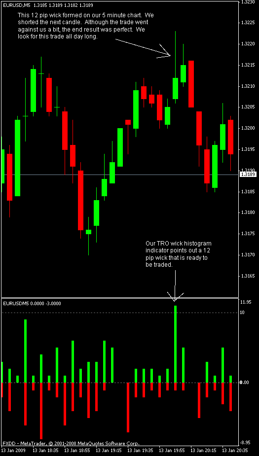 Forex Trading Method